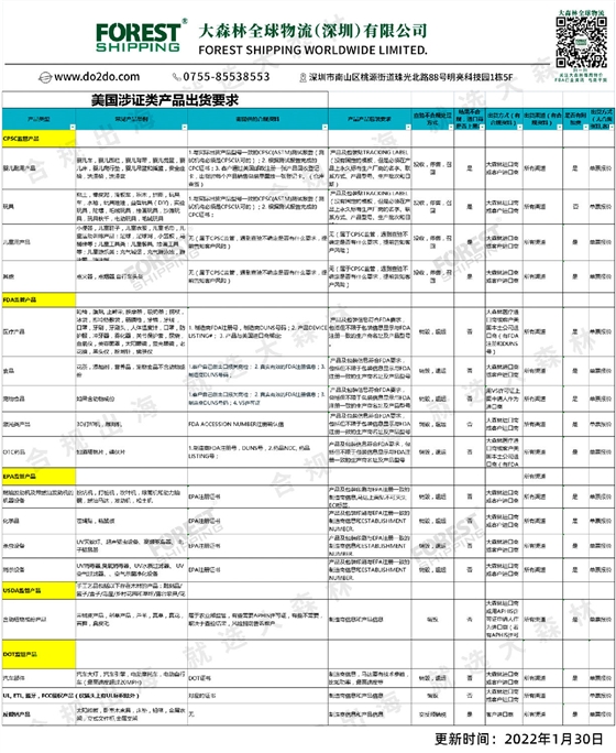 美国涉证类产品出货要求