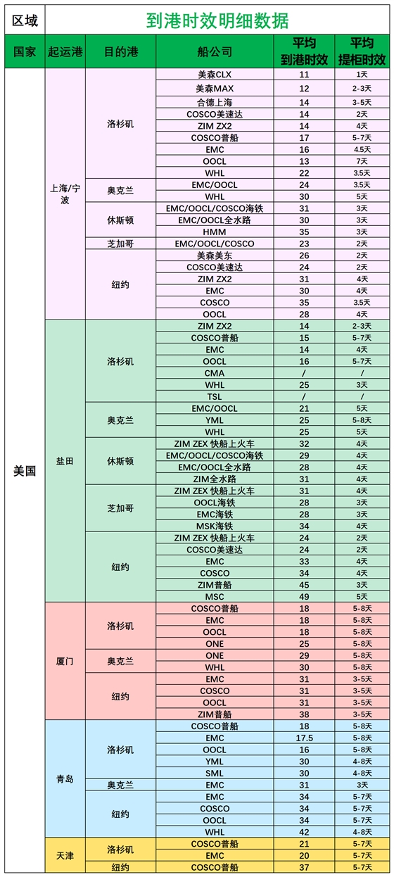 美国后段派送情况_船司航程情况.png