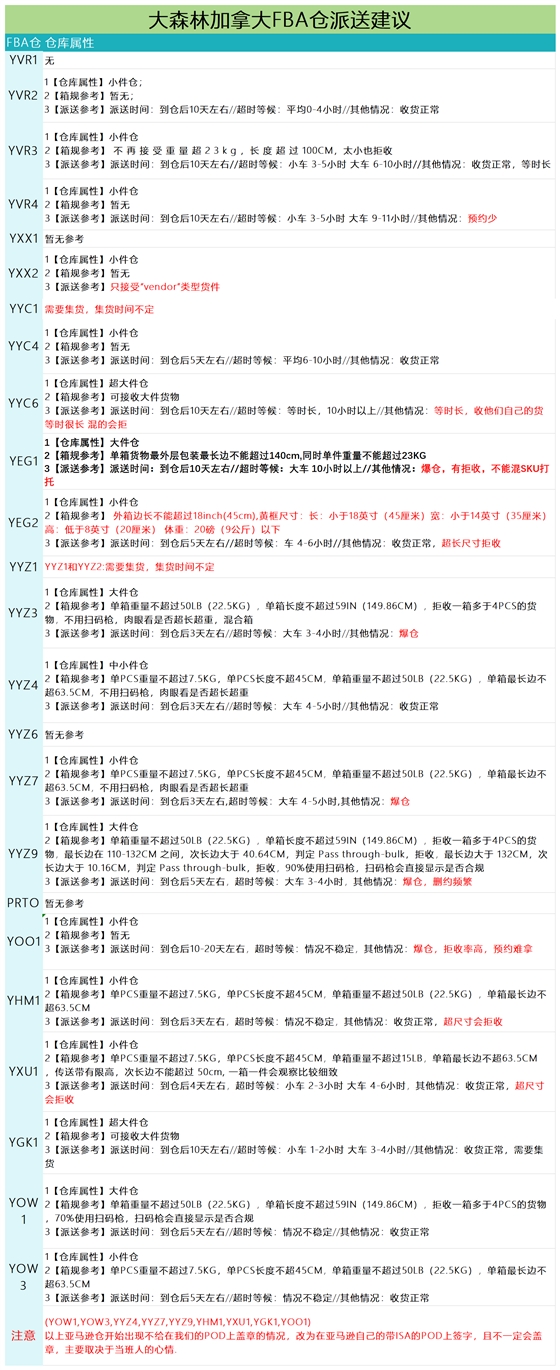 加拿大派送建议5.30_派送情况.png