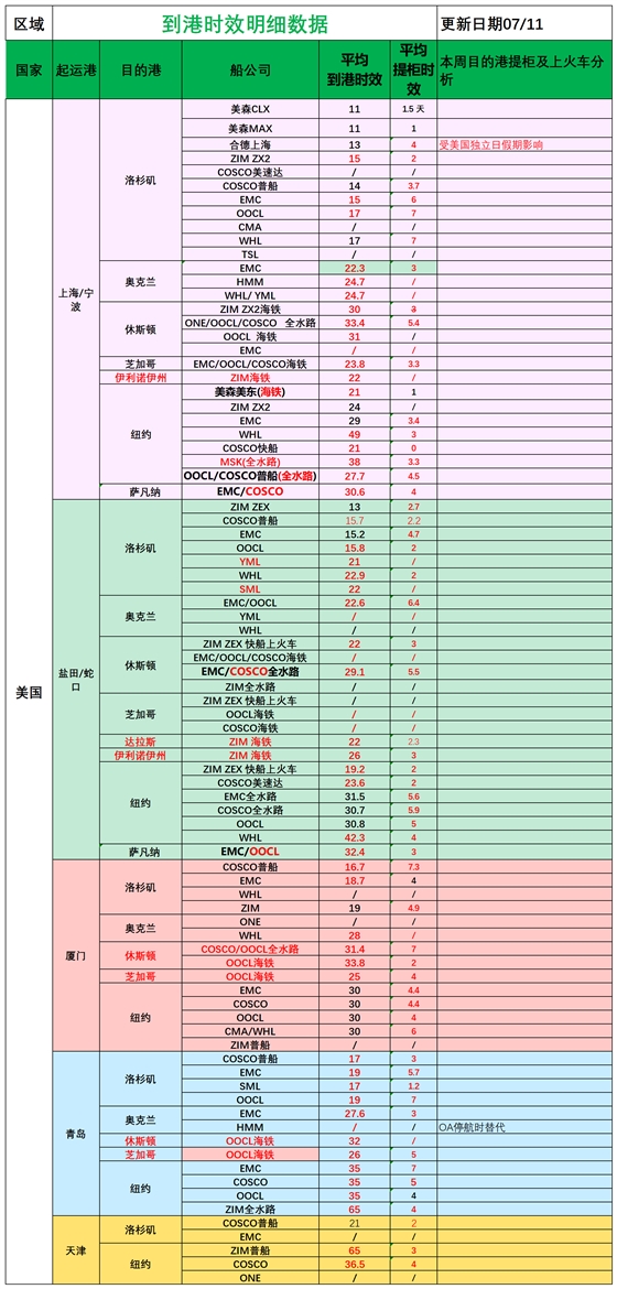 美国后段派送情况(1)_船司航程情况.png