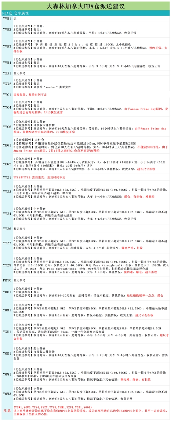 加拿大派送建议7.11(1)_派送情况.png