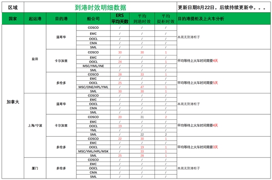 加拿大派送建议8.22_船司航程情况(1).png