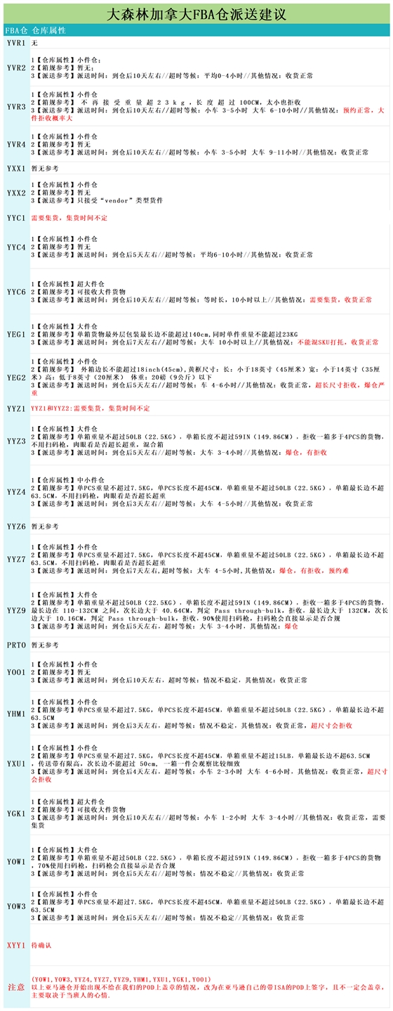 加拿大派送建议8.22_派送情况.png