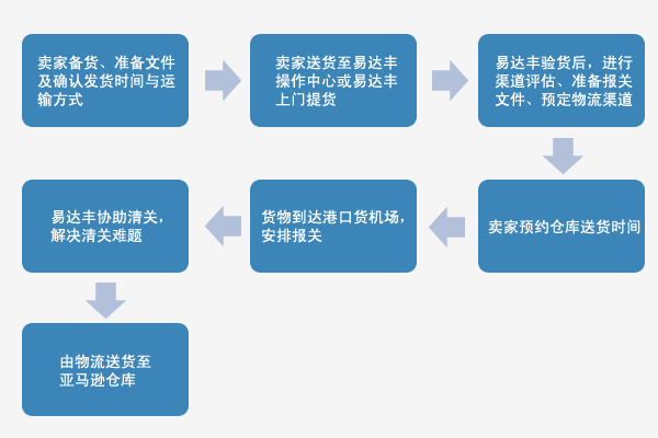 FBA头程