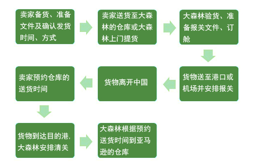 亚马逊fba头程