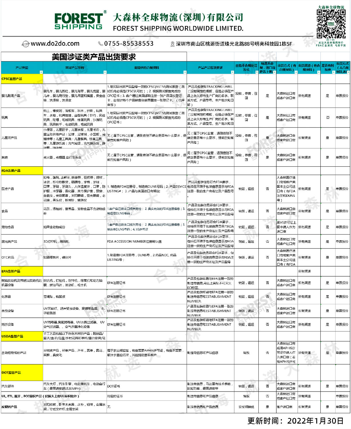 美国涉证类产品出货要求