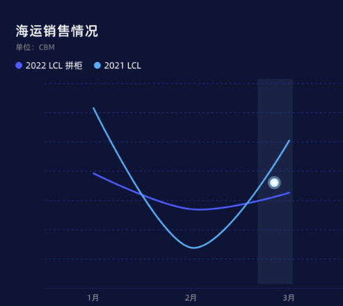 海运销售情况