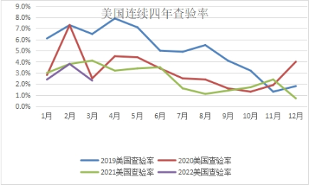 美线查验