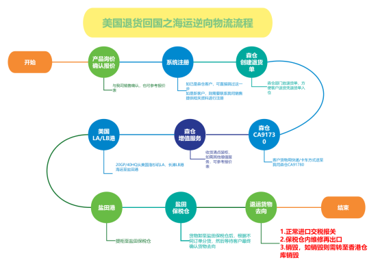 流程图