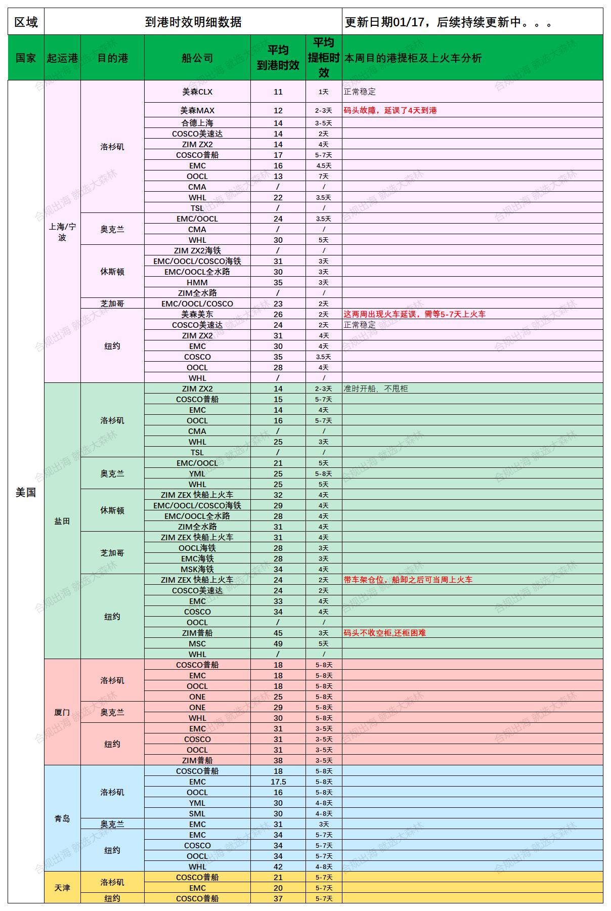 美国后段派送情况20250117_船司航程情况.jpg