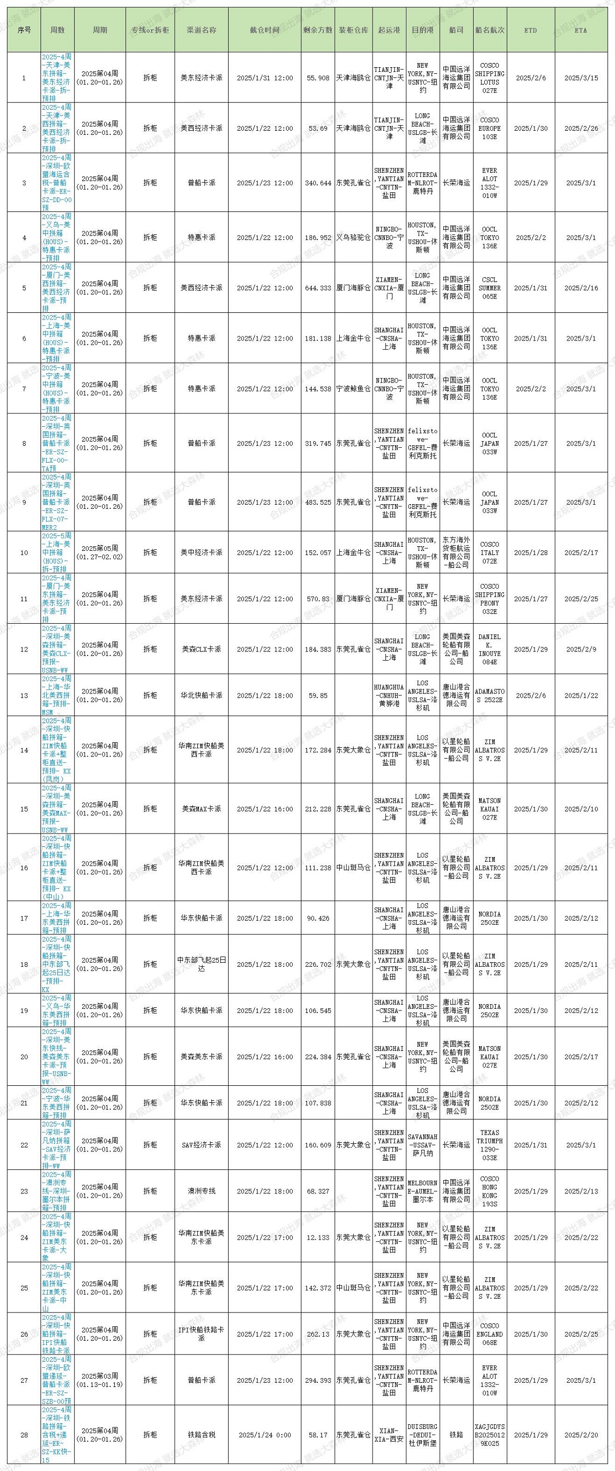 2025年大森林第4周预排柜1月22号如下