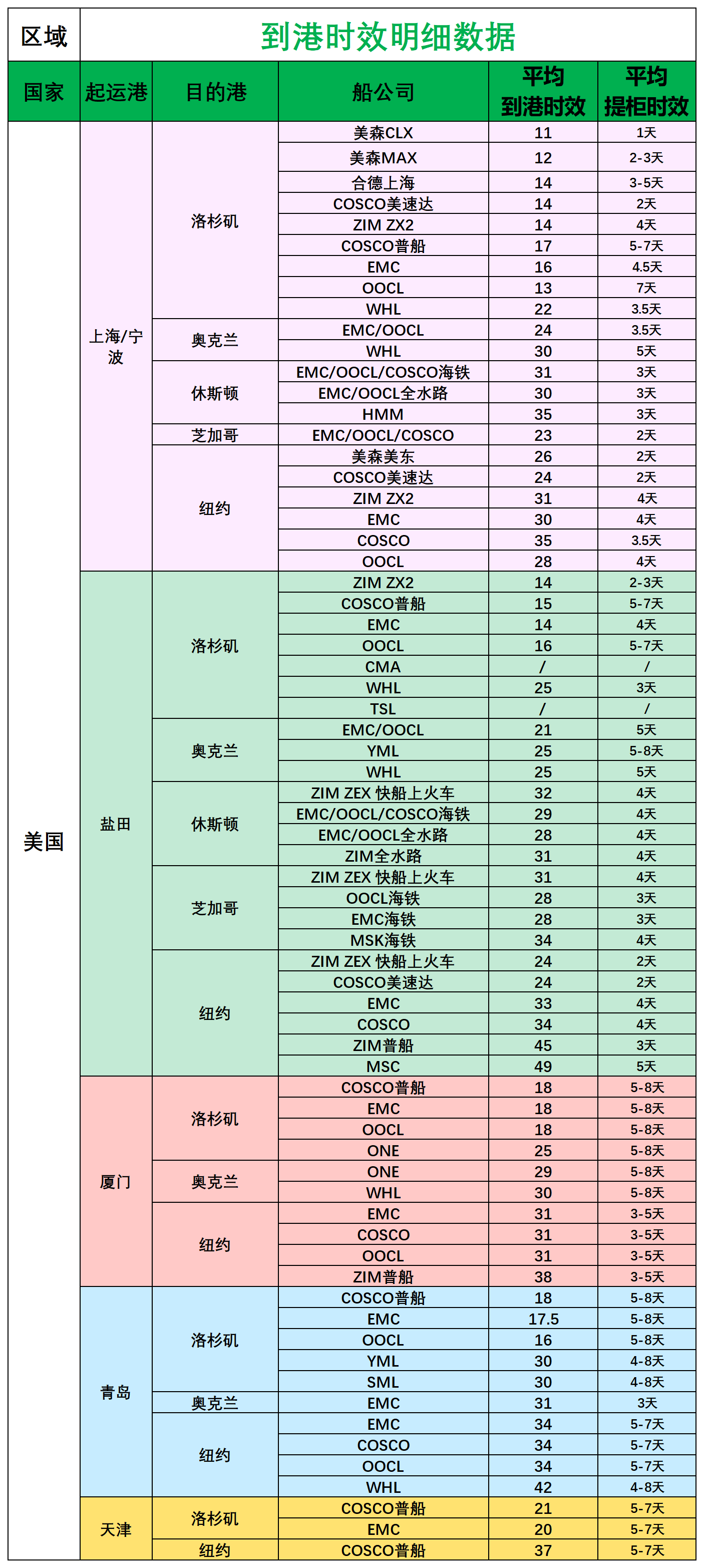 美国后段派送情况_船司航程情况.png
