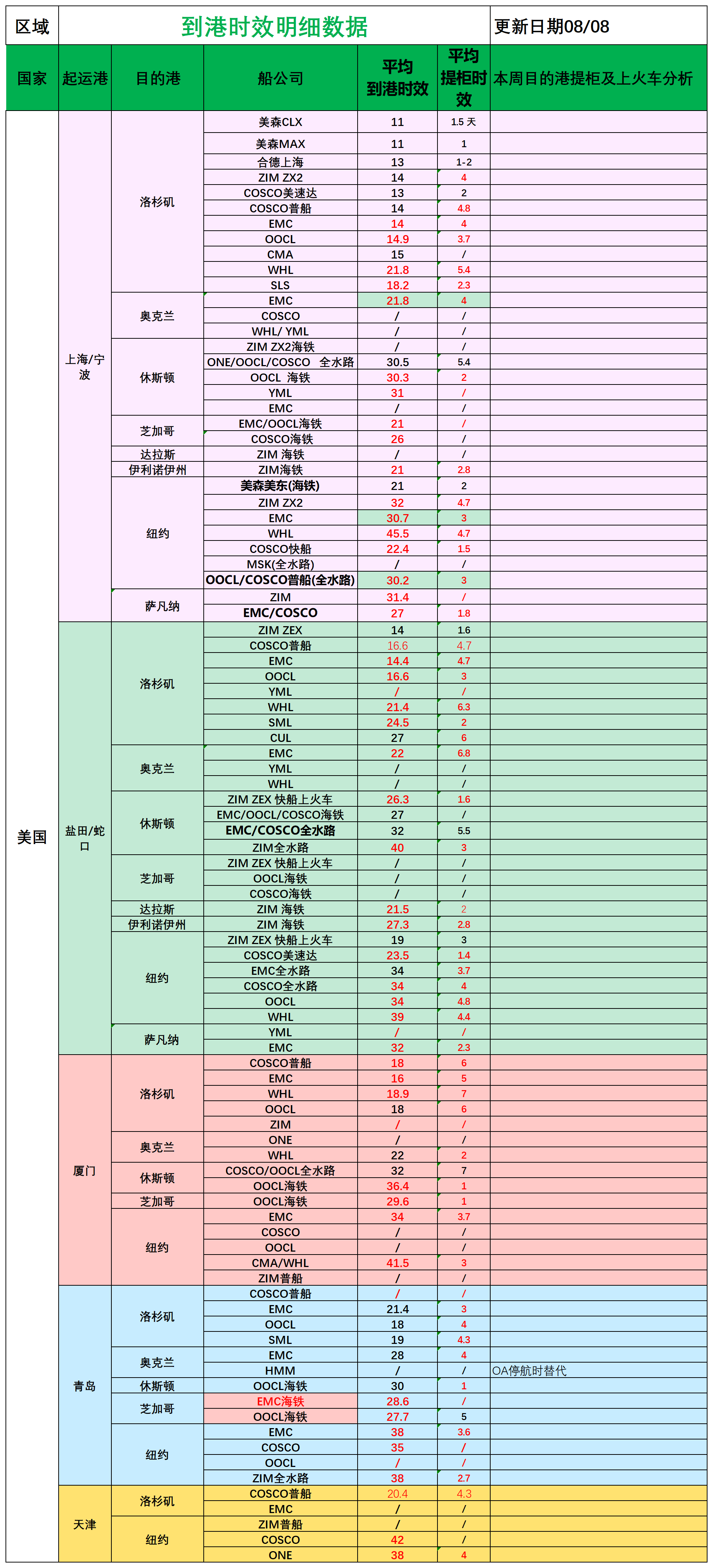 美国后段派送情况(1)_船司航程情况.png