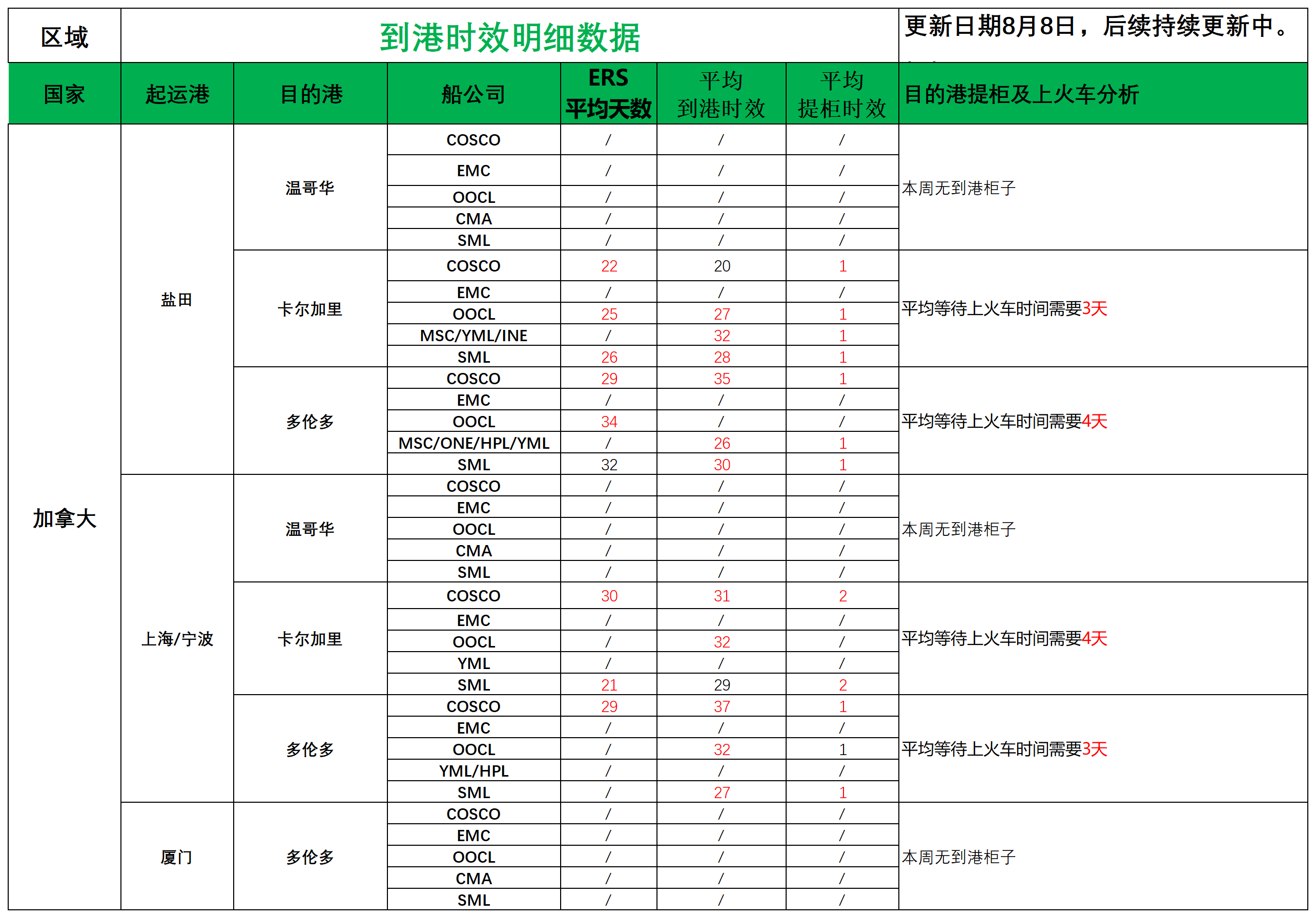 加拿大派送建议8.8_船司航程情况.png