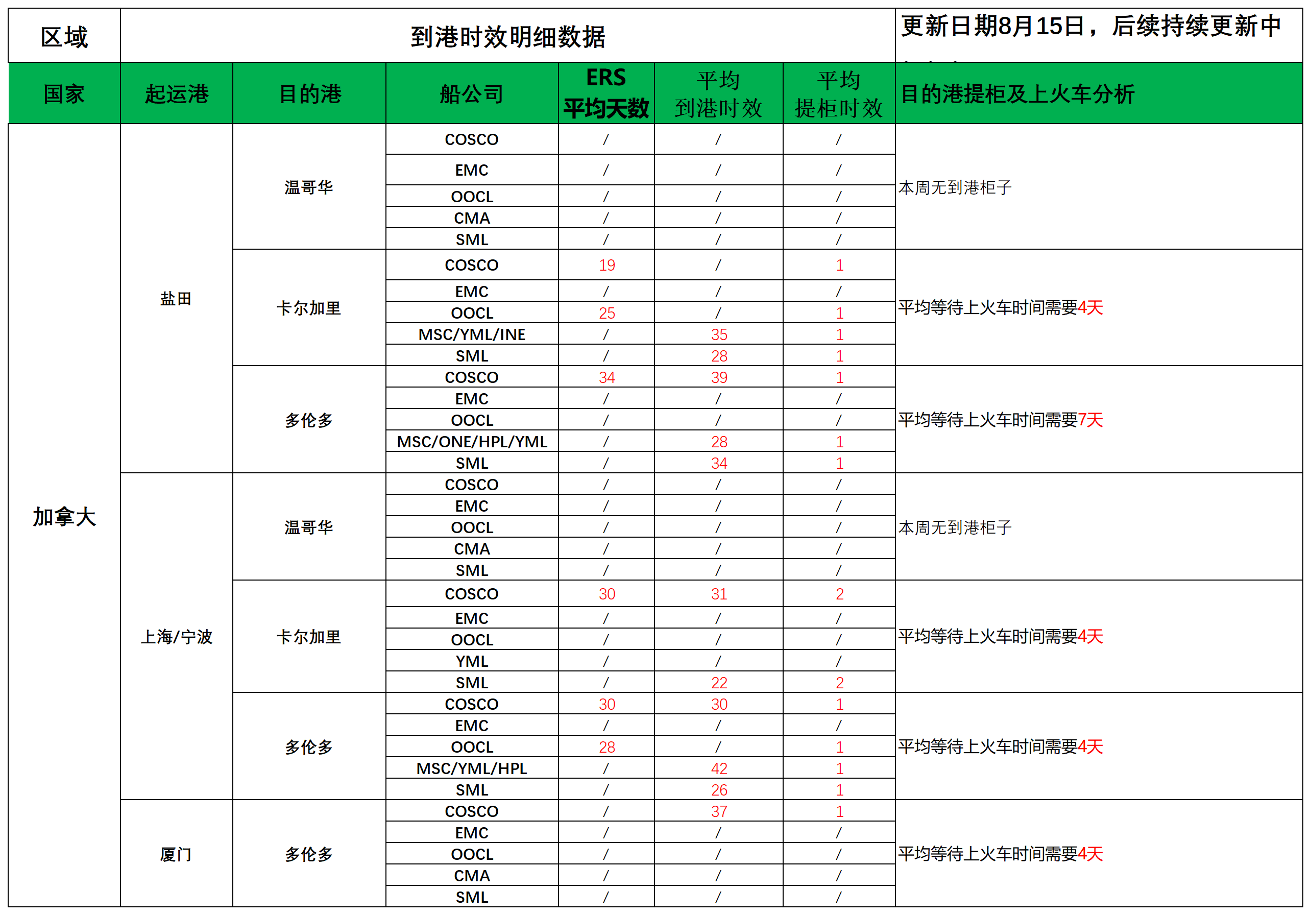 加拿大派送建议8.15(1)_船司航程情况.png