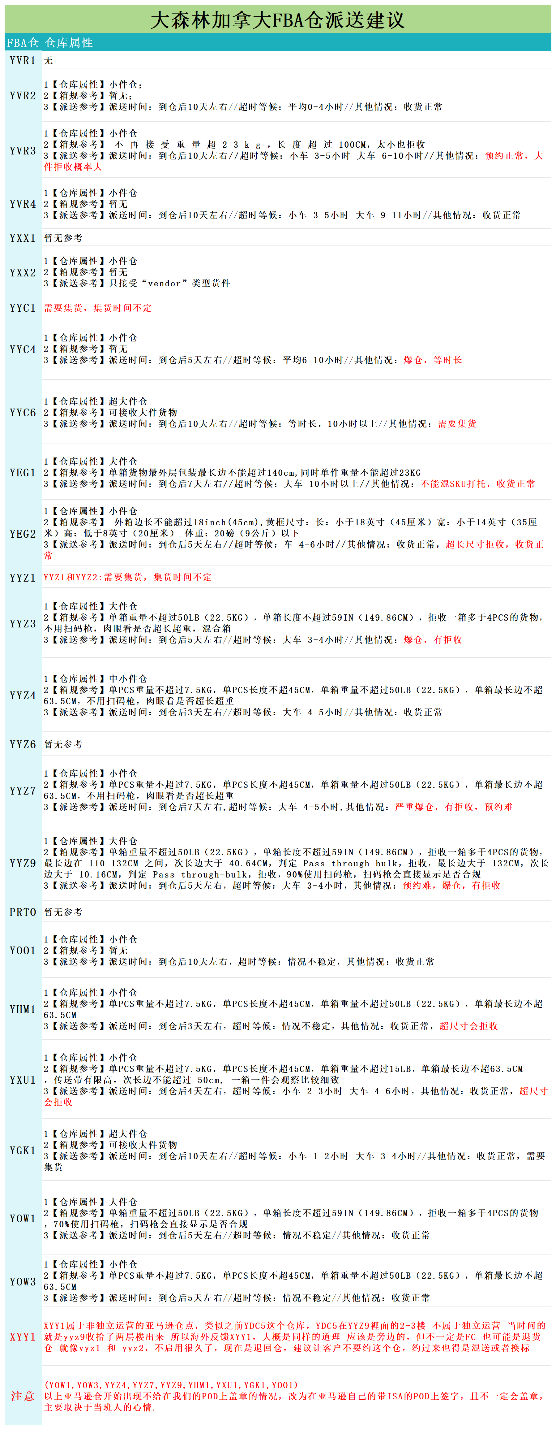 加拿大派送建议8.15(1)_派送情况.png