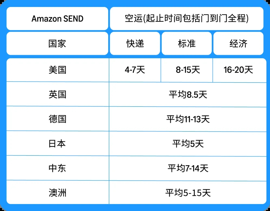 亚马逊send时效参考