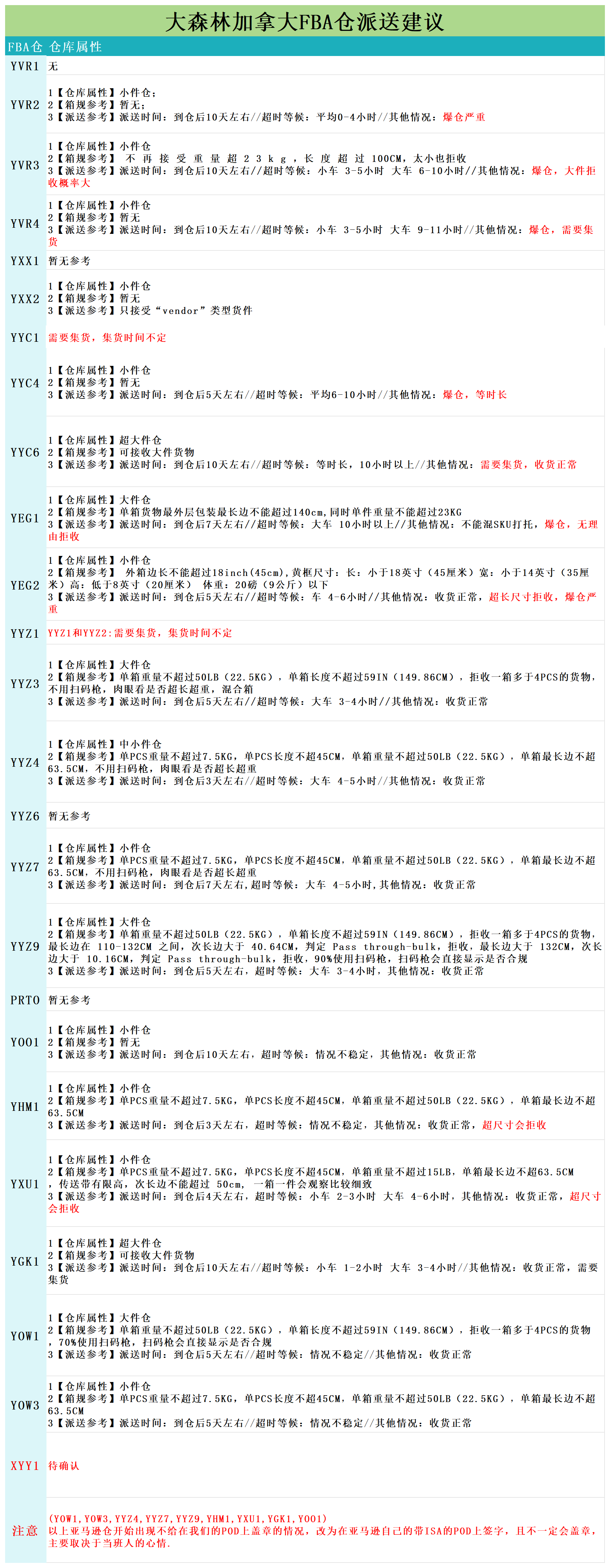 加拿大派送建议9.5_派送情况.png